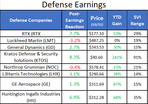 Defense Earnings