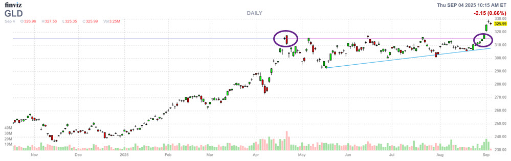 GLD Doji