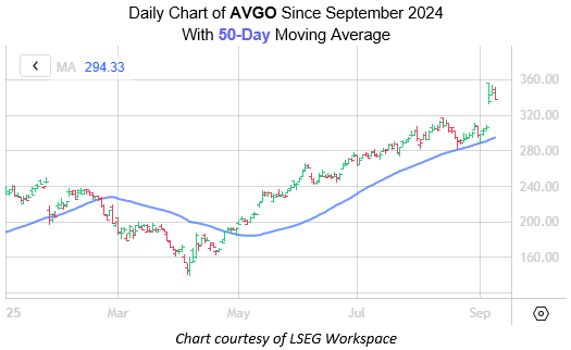AVGO Sep9