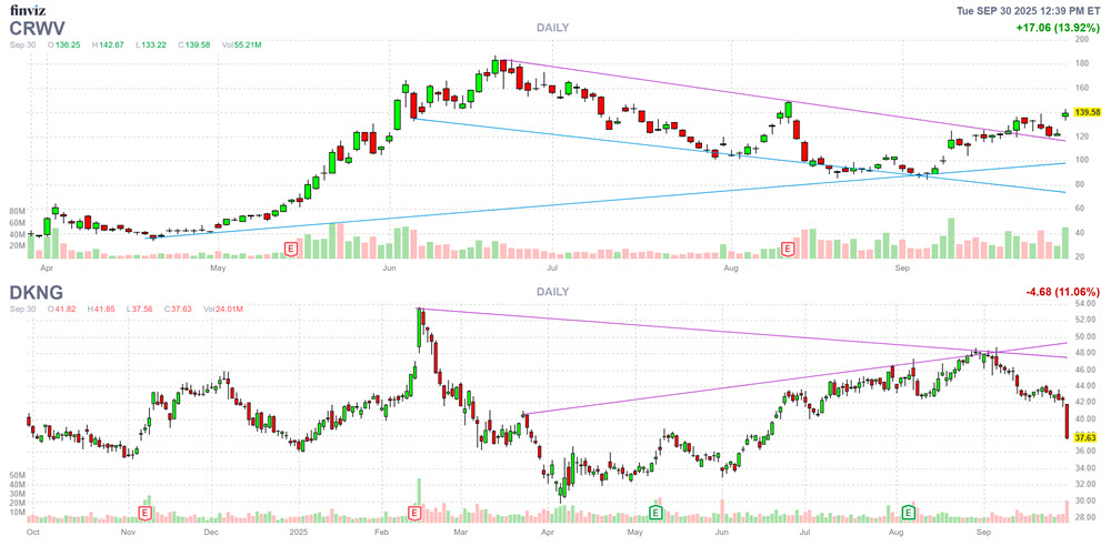 CRWV DKNG Stock Chart