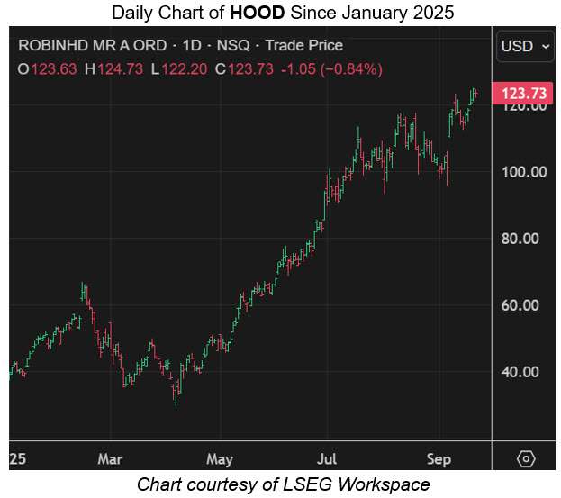 HOOD Intraday