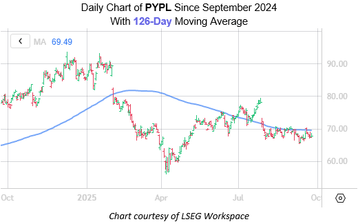 PYPL Sep24