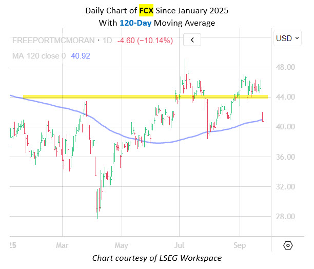 fcxmmcchart