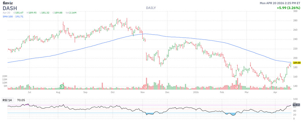 DASH Stock Chart April 20