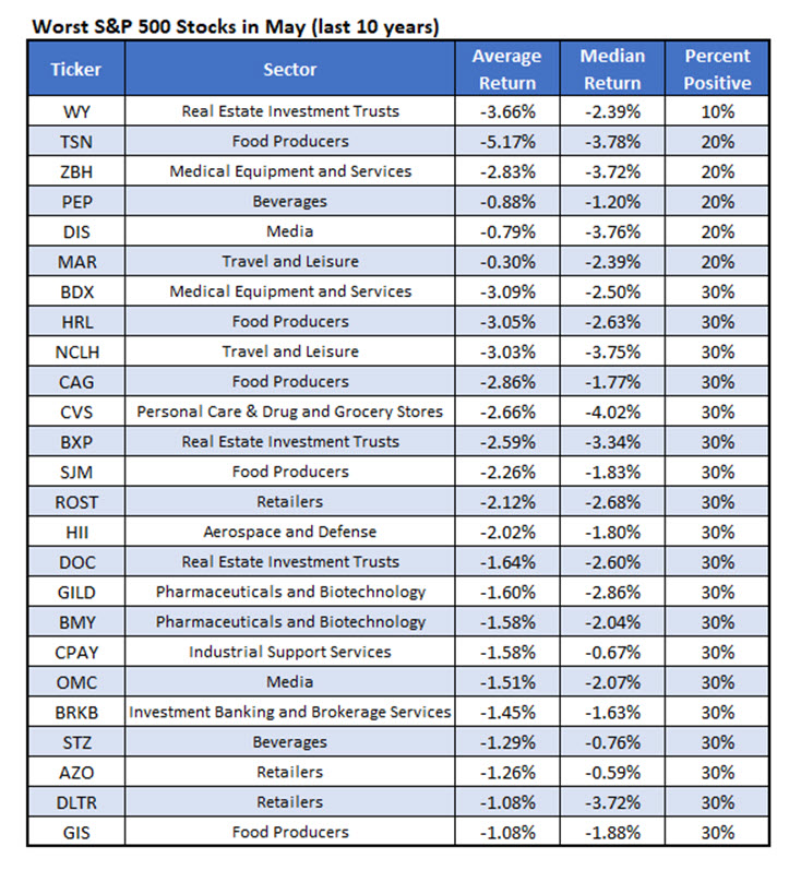 Worst Stocks May