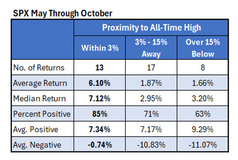 SPX May-October
