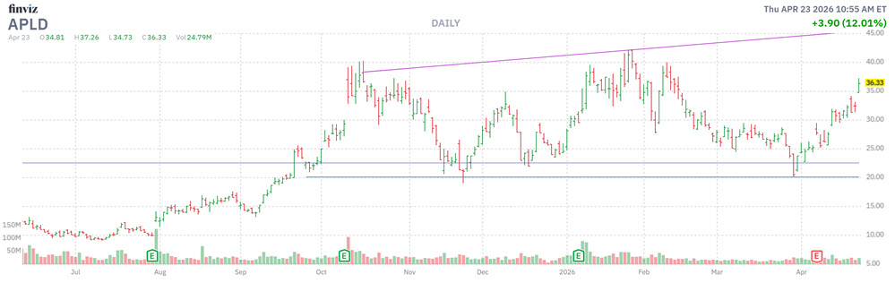 MMC Stock Chart APLD