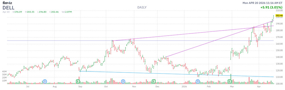 MMC Stock Chart DELL