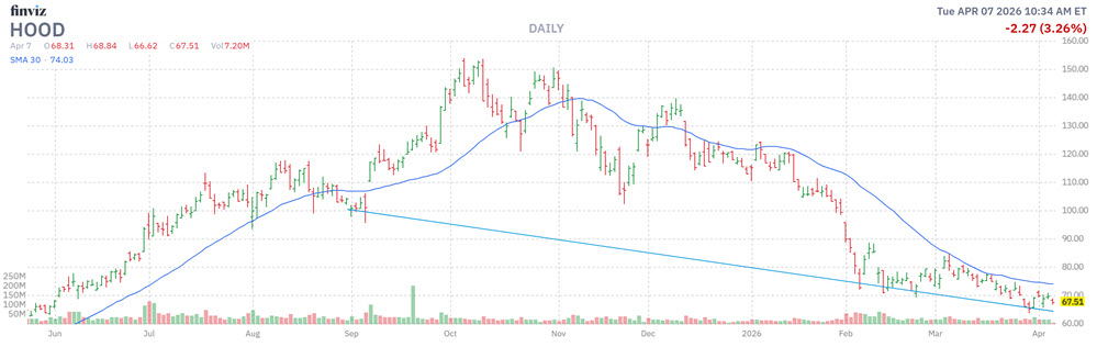 MMC Stock Chart HOOD