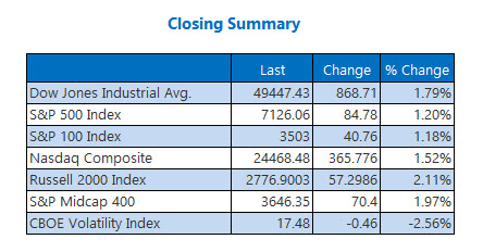 Closing Indexes Summary April 17