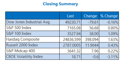 Closing Indexes Summary April 24