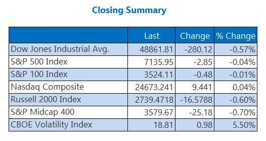 Closing Indexes Summary April 29