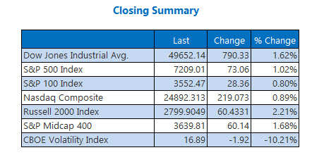 Closing Indexes Summary April 30