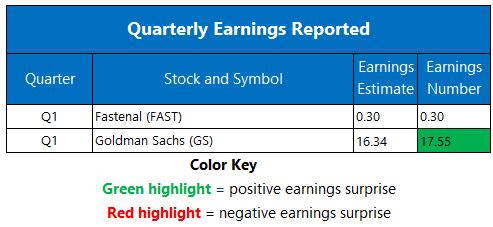 Corporate Earnings April 13