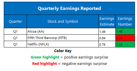 Corporate Earnings April 17