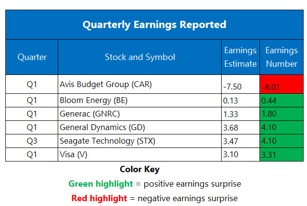 Corporate Earnings April 29