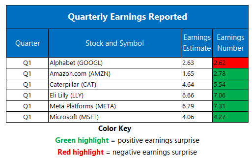 Corporate Earnings April 30