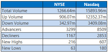 NYSE and Nasdaq Stats April 13