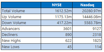 NYSE and Nasdaq Stats April 17