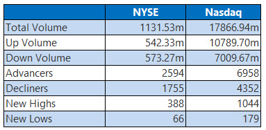 NYSE and Nasdaq Stats April 24