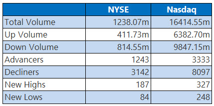 NYSE and Nasdaq Stats April 29