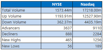 NYSE and Nasdaq Stats April 30