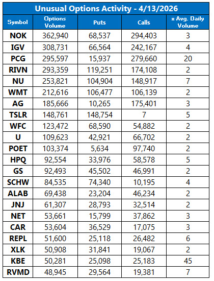 Unusual Options Activity April 13