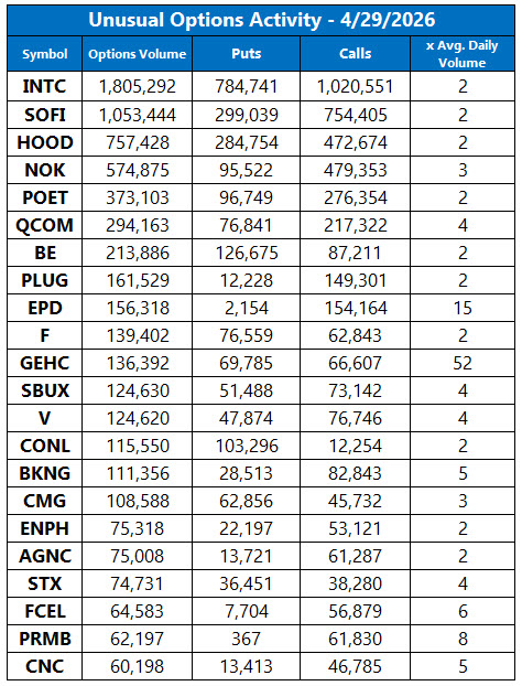 Unusual Options Activity April 29