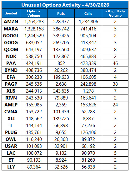 Unusual Options Activity April 30