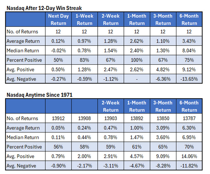 Nasdaq Historical 12 Day