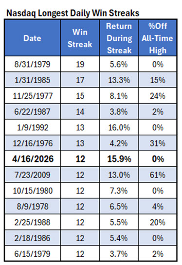 Nasdaq Win Streak