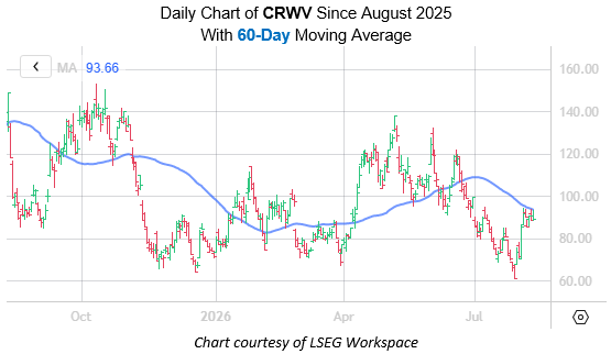 CRWV August11
