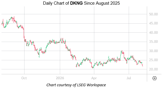 DKNG Aug5