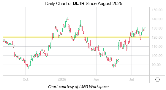 DLTR August 4