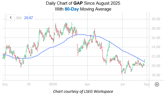 GAP Aug26