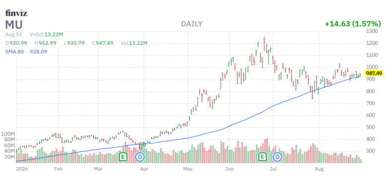 MU daily80MA