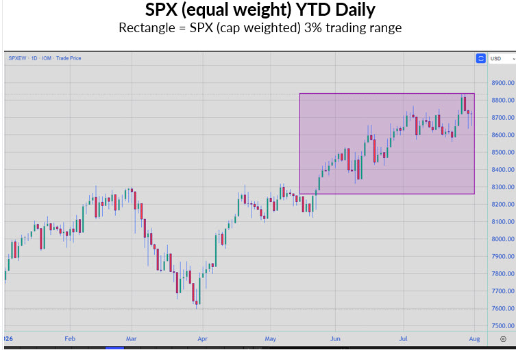 SPX Equal Weight