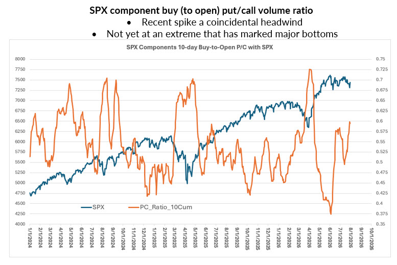 SPX PC Ratio Aug