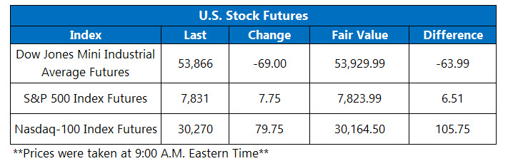 OV Futures Chart Aug 14
