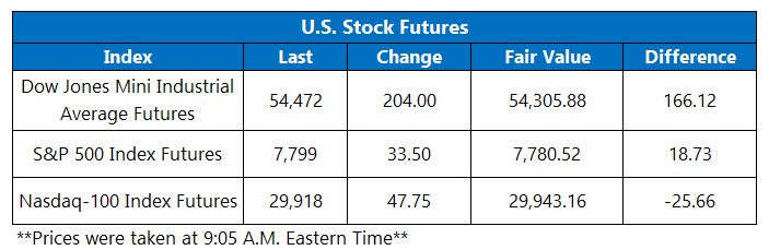 OV Futures Chart Aug 5