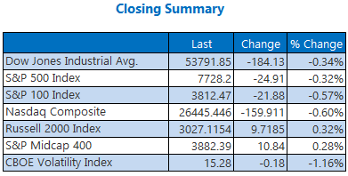 Closing Indexes August 11