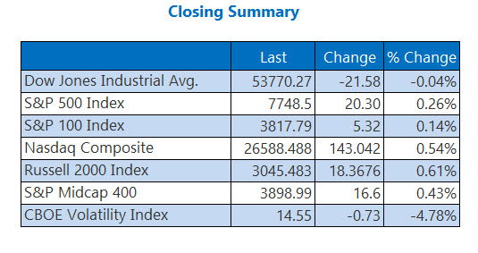Closing Indexes Summary Aug 12