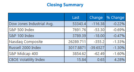 Closing Indexes Summary Aug 18