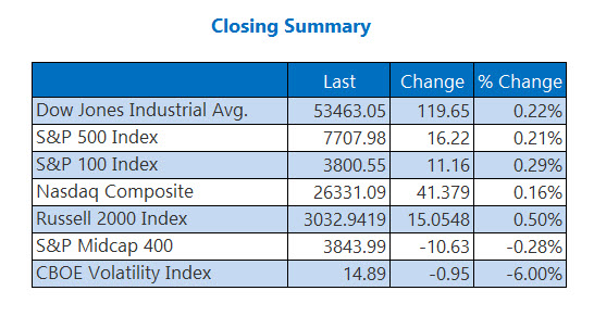 Closing Indexes Summary Aug 19