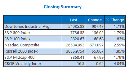 Closing Indexes Summary Aug 4