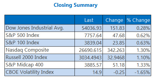 Closing Indexes Summary Aug 7