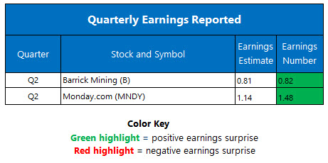 Corporate Earnings Aug 10