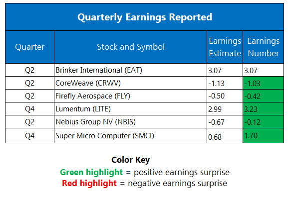 Corporate Earnings Aug 12
