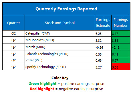 Corporate Earnings Aug 4