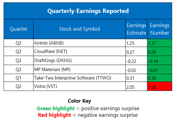 Corporate Earnings Aug 7